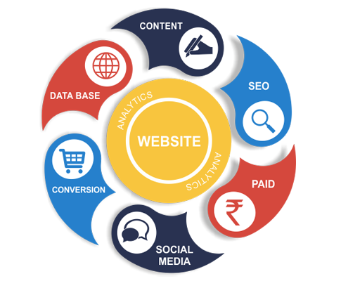 SEO , SEA and SMO